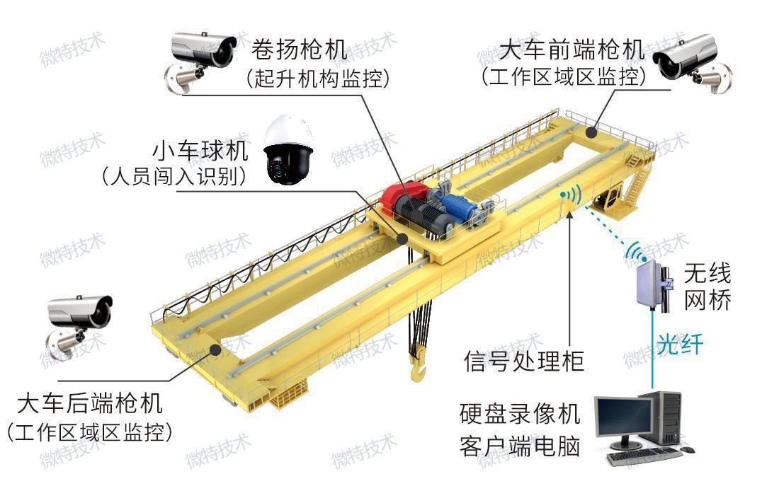 AI賦能，安全生產(chǎn) | 微特起重設(shè)備危險區(qū)域防入侵系統(tǒng)